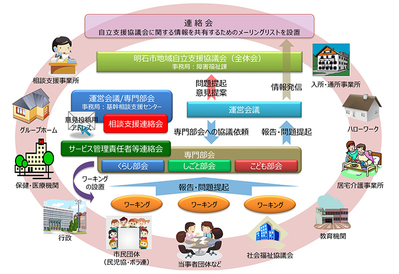 明石市地域自立支援協議会 構成図